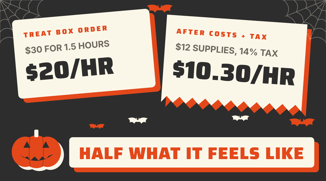 The order: $30 for 1.5 hours, $20 an hour. After costs and tax: $10.30 an hour. Half what it feels like.